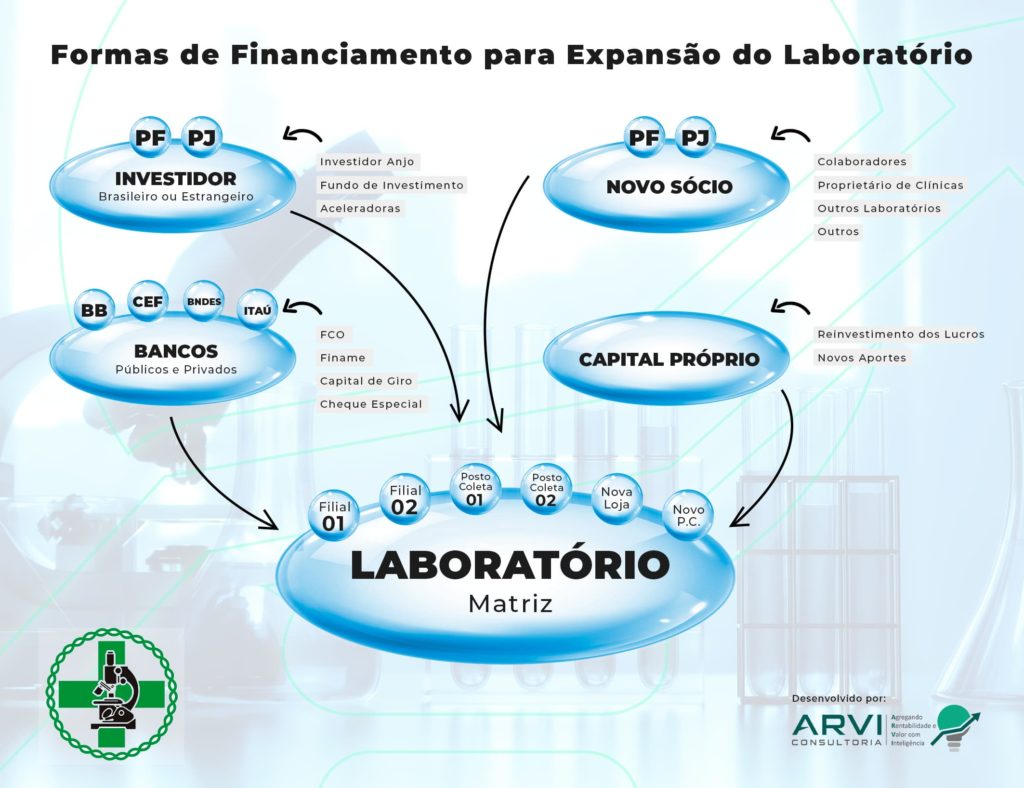 Formas De Financiamento Para Expansao Do Laboratorio - ARVI Consultoria